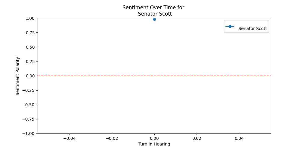 Sentiment Over Time for  Senator Scott